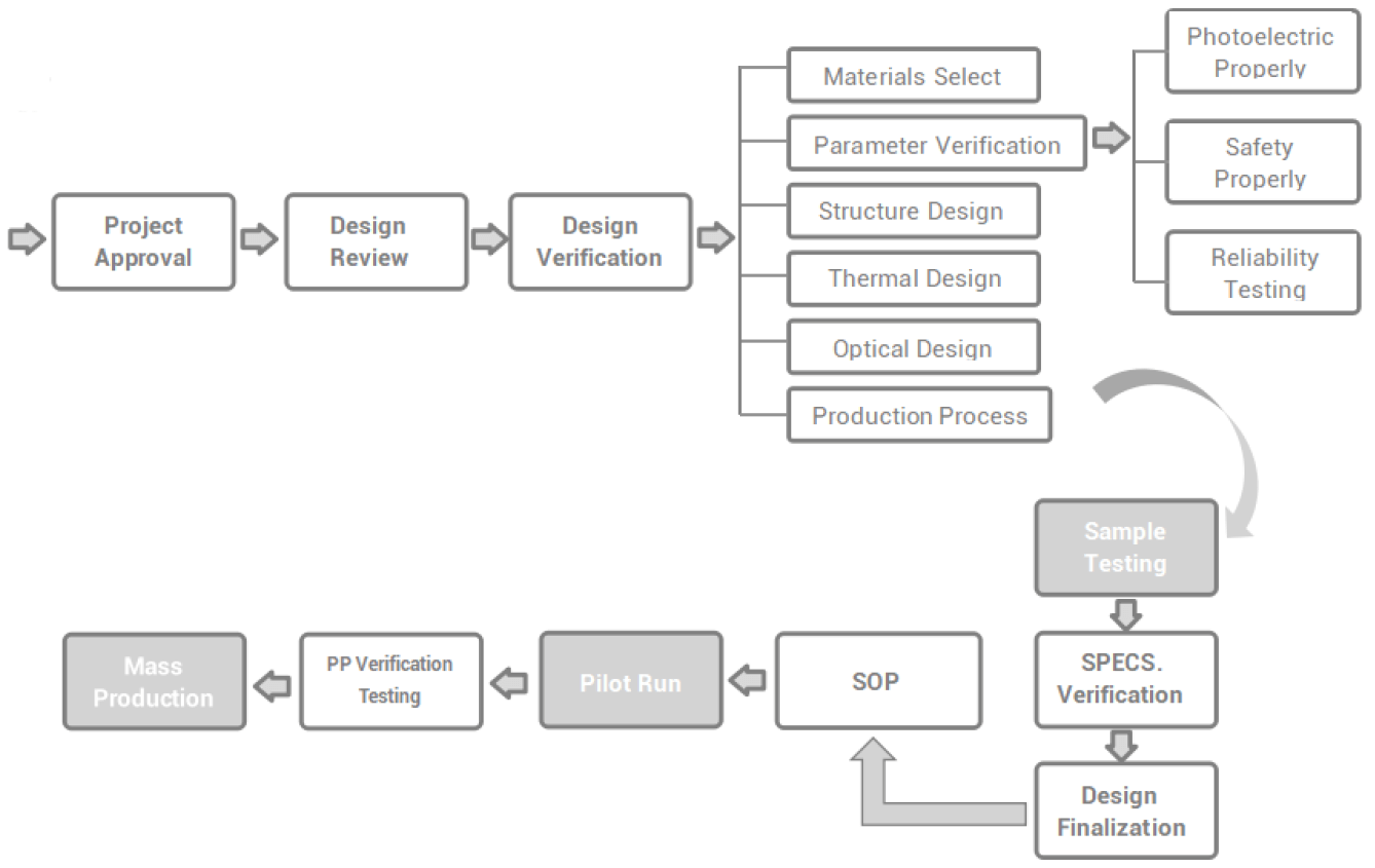 Strict R&D Procedures