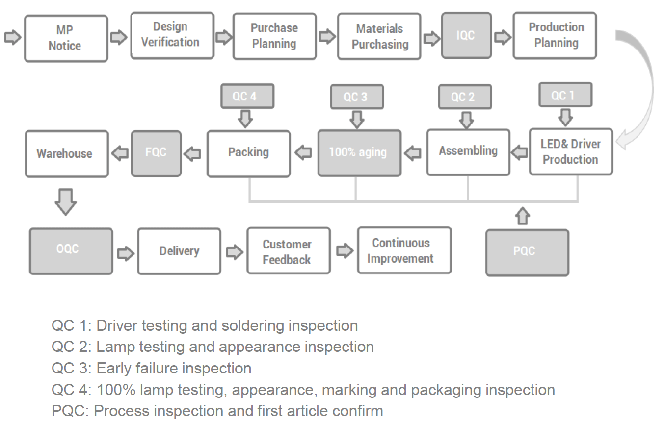 Strict QC Process